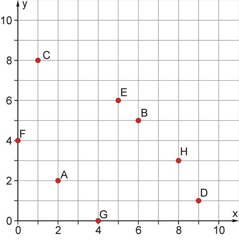 Koordinatensystem Koordinaten Mathematik Interaktiv