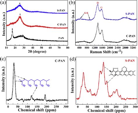 E A XRD Patterns Of PAN C PAN And S PAN And B Raman Spectra Of