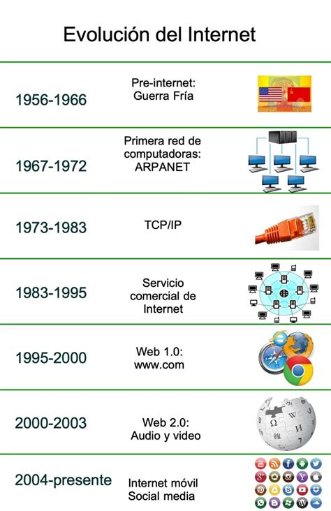 Evoluci N Del Internet Diferenciador