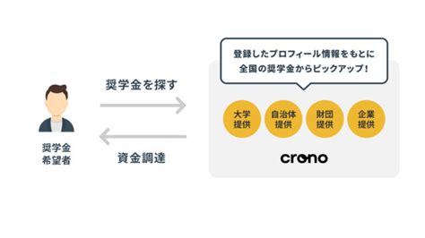 Crono Crono My奨学金は資金を必要としている若者と奨学金を提供する大学・財団・地方自治体・企業・個人を繋げるプラットフォームです。