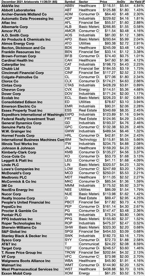 Four Top Dividend Aristocrats Tagged To Buy For December Seeking Alpha