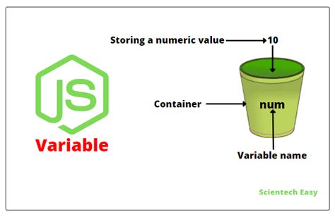 Variables In Javascript Scientech Easy