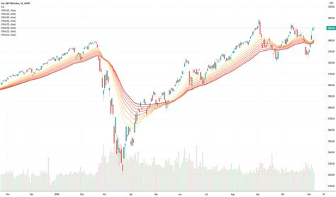 S&P 500 Index Chart — SPX Kurse — TradingView