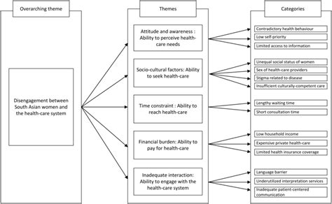 Overarching Themes Themes And Categories Download Scientific Diagram