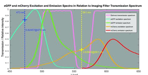 6 Relative Intensity Excitation And Emission Spectra For The