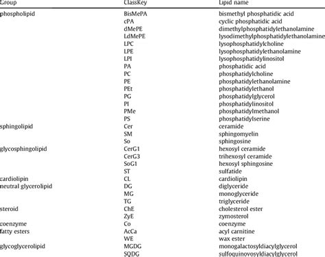 Lipidsearch Nomenclature Of The Identified Lipid Species Download Scientific Diagram