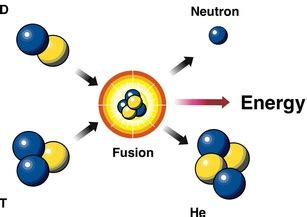 Production - Nuclear Fusion