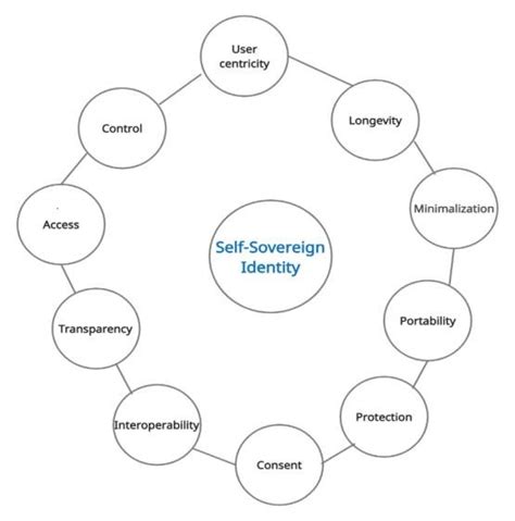 Principles Of Self Sovereign Identity Download Scientific Diagram