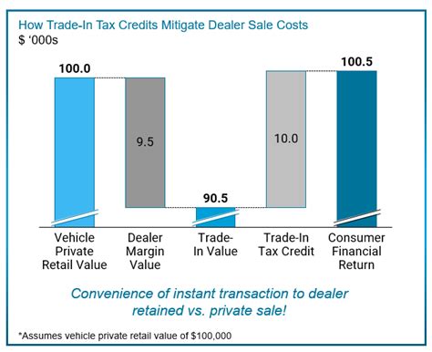 how to calculate gain on trade in of vehicle