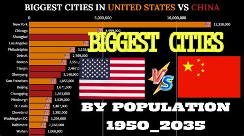 Biggest Cities In CHINA Vs UNITED STATES By Population 1950 2035