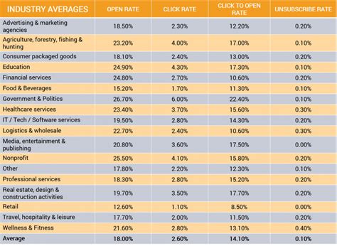 Email Industry Benchmarks For Touchbasepro