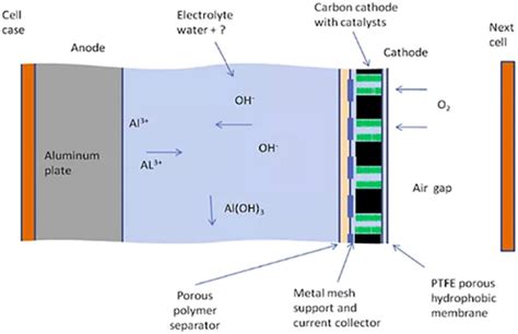 Schematic diagram of aluminum-air battery [16]. | Download Scientific Diagram