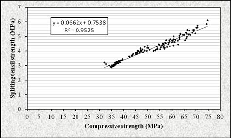 Relationship Between Compressive Strength And Splitting Tensile