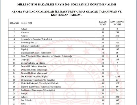 20 bin öğretmen ataması branş dağılımı kontenjanlarına göre Arapça 262