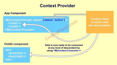 React Context API Learn Coding Online CodingPanel