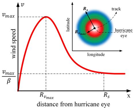 Static gradient wind field of a typical hurricane. | Download Scientific Diagram