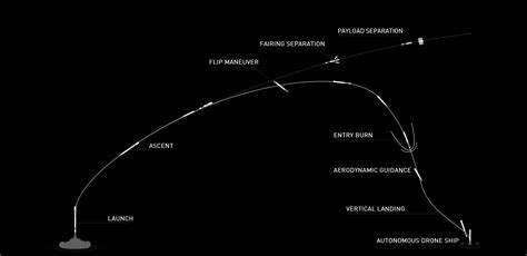 Spacex Successfully Launches Ninth Starlink Mission First Rideshare