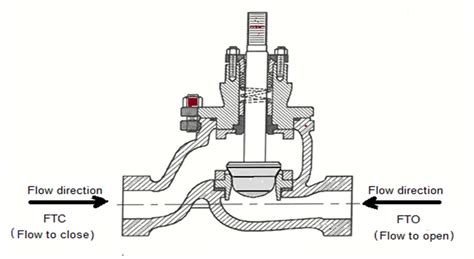 Control Valve Flow Direction InstrumentationTools