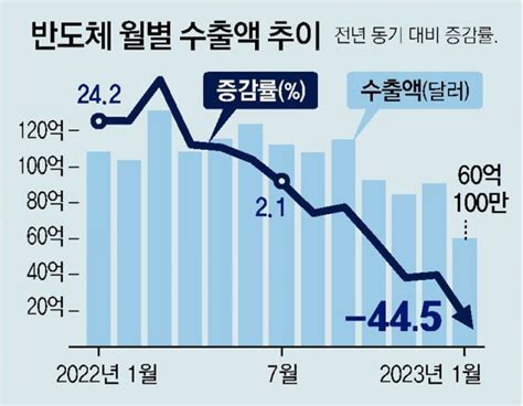 반도체 수출 451월 무역적자 역대 최대 네이트 뉴스