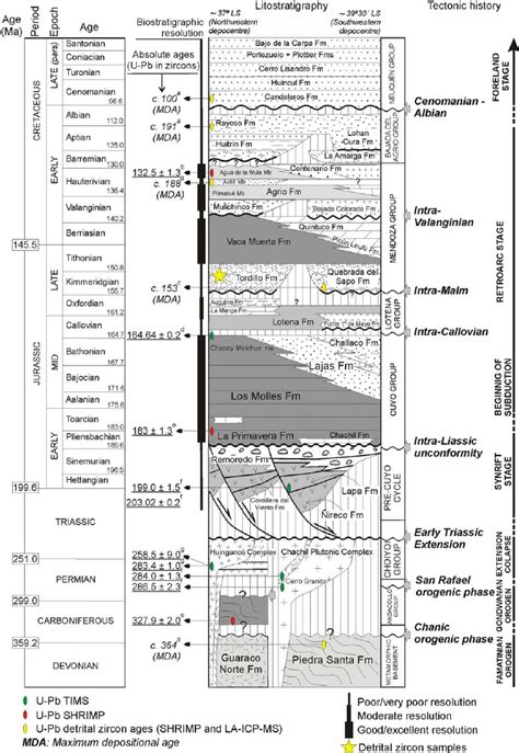 Tectonostratigraphic Chart Of The Neuqu N Basin Modified From Howell