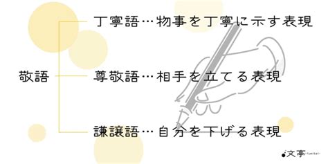 敬語とは？種類と使い方、具体例、注意点を解説 文章教室「文亭（ふみてい）」