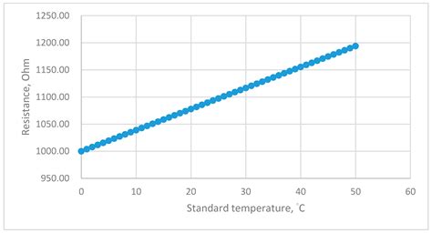 Instruments Free Full Text A Software Improvement Technique For Platinum Resistance Thermometers