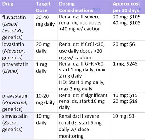 Statin Dose Intensity And Equivalency Chart Keski