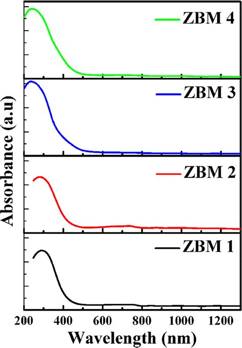 Uv Visnir Absorbance Spectra Of Zbm 1 Zbm 2 Zbm 3 And Zbm 4