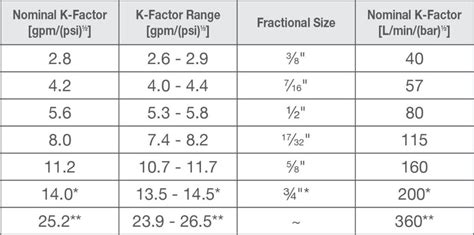 What Is K Factor Reference Chart From Agf Manufacturing