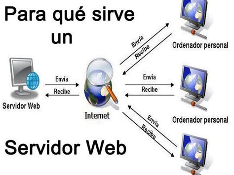 Lll Que Es Un Servidor Web Que Es Y Para Que Sirve Hot Sex Picture