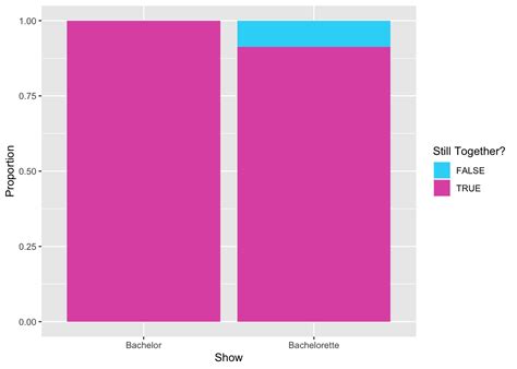 An Introduction To Data Analysis 15 Two Sample Z Test Evaluating Differences In Proportions