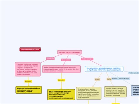 Origen De Las Palabras Mindmeister Mapa Mental Hot Sex Picture