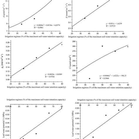 Net assimilation rate A µmol m 2 s 1 transpiration E mmol m 2