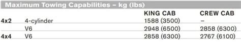 2012 Nissan Frontier Towing Capacity TowStats