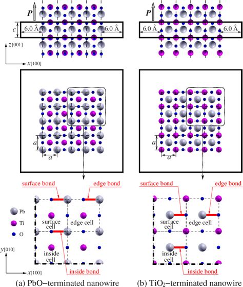 Figure From Ab Initio Study Of Ferroelectricity In Edged Pbtio