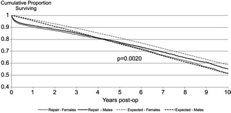 Gender Differences In Long Term Survival Of Medicare Beneficiaries