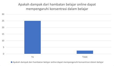 PENGARUH PANDEMI COVID 19 TERHADAP KONSENTRASI BELAJAR MAHASISWA BINA