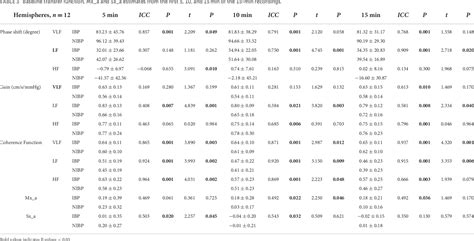 Table From The Consistency Of Invasive And Non Invasive Arterial