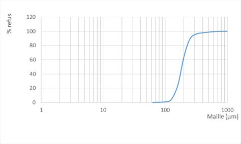 Courbe Cumulative Semi Logarithmique De La Taille De Des Grains µm En Download Scientific