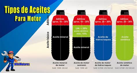 Tipos De Aceite Para Motor Clasificación De Lubricantes