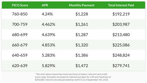 What Credit Score Does a Mortgage Lender Require? - Loanry