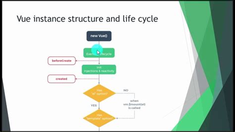 Vuejs Part Vue Instance Structure And Life Cycle Hooks Youtube