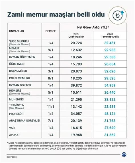 İşte yeni memur zammı ve emekli maaş zammı hesaplama tabloları