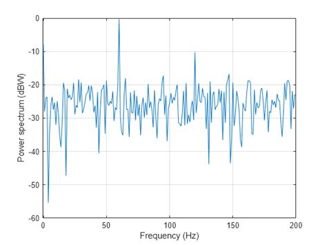 Practical Introduction To Frequency Domain Analysis