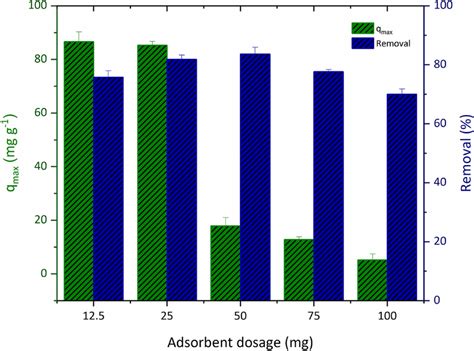 Effect Of Adsorbent Dosage On The Percentage Removal And Adsorption