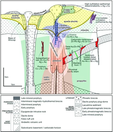 Schematic Model Of A Porphyry Cu System From Sillitoe