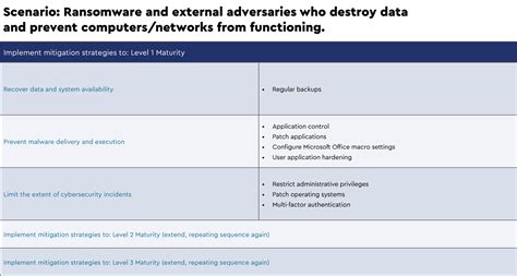 Essential 8 Cyberthreat Mitigation Strategies Connectwise