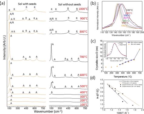 Isothermal Nanocrystal Growth And Phase Transitions A Raman Spectra