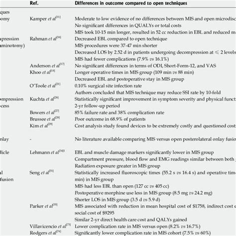 Differences Between Outcomes Of Minimally Invasive Vs Open Surgical Download Table