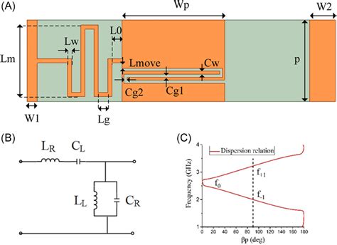 A The Structure Of The Proposed Composite Rightleft‐handed